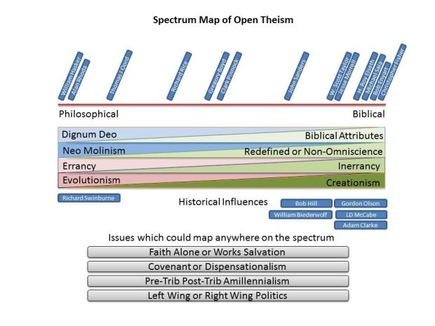 spectrum of open theism